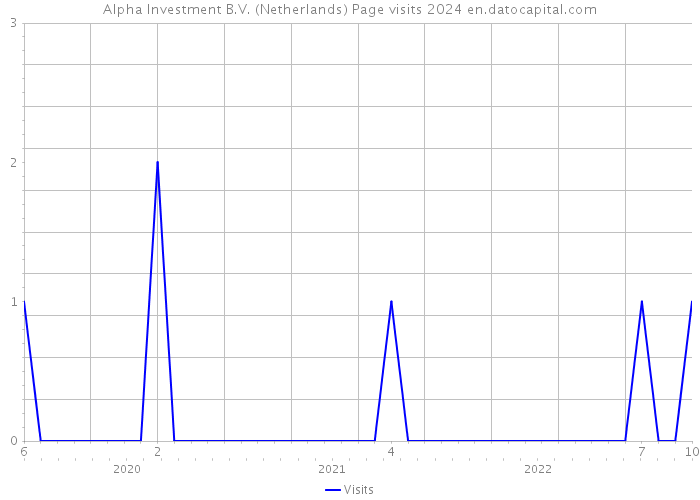 Alpha Investment B.V. (Netherlands) Page visits 2024 