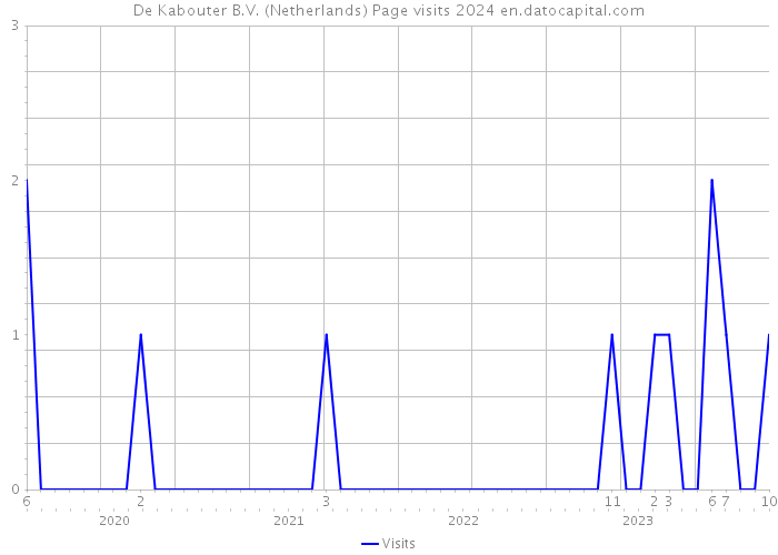 De Kabouter B.V. (Netherlands) Page visits 2024 
