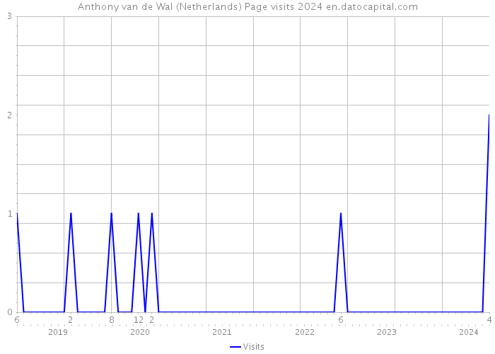 Anthony van de Wal (Netherlands) Page visits 2024 