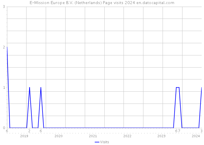 E-Mission Europe B.V. (Netherlands) Page visits 2024 