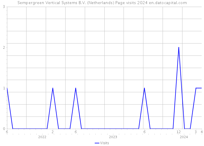 Sempergreen Vertical Systems B.V. (Netherlands) Page visits 2024 