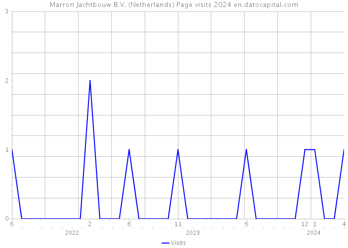 Marron Jachtbouw B.V. (Netherlands) Page visits 2024 