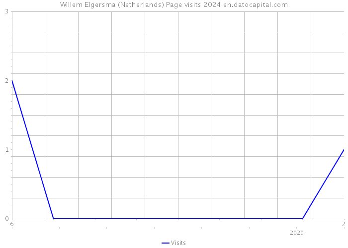 Willem Elgersma (Netherlands) Page visits 2024 