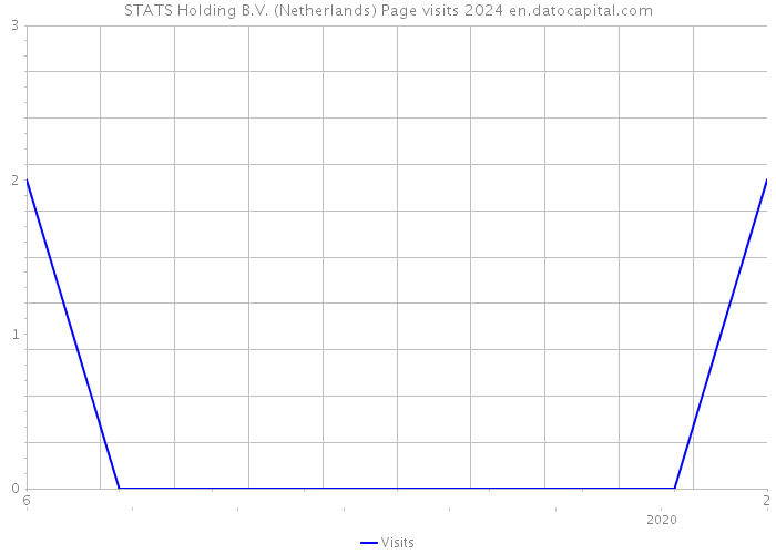 STATS Holding B.V. (Netherlands) Page visits 2024 