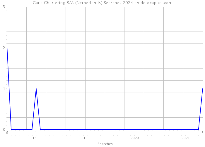 Gans Chartering B.V. (Netherlands) Searches 2024 