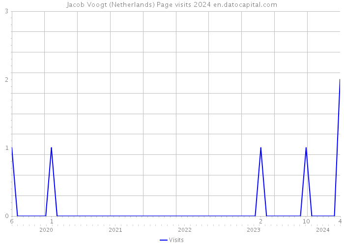Jacob Voogt (Netherlands) Page visits 2024 