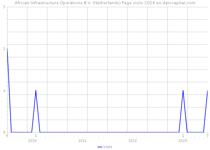 African Infrastructure Operations B.V. (Netherlands) Page visits 2024 