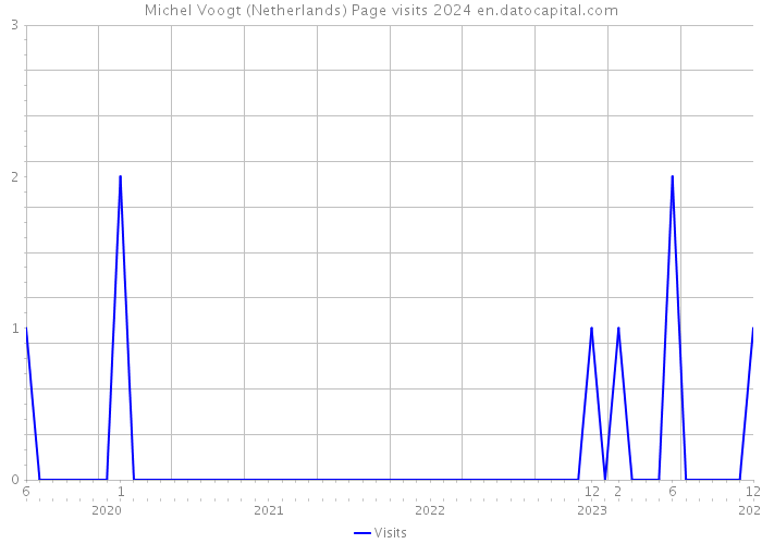 Michel Voogt (Netherlands) Page visits 2024 