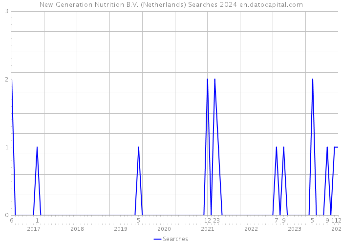New Generation Nutrition B.V. (Netherlands) Searches 2024 