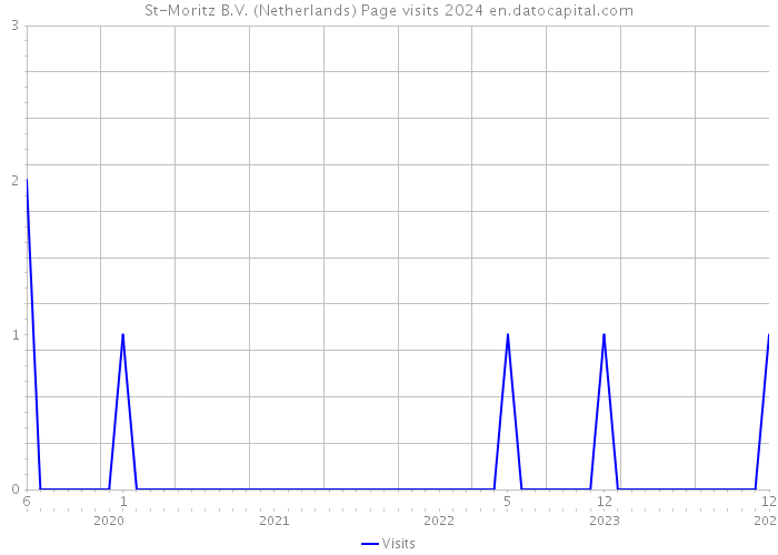 St-Moritz B.V. (Netherlands) Page visits 2024 
