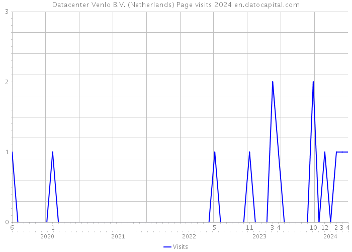 Datacenter Venlo B.V. (Netherlands) Page visits 2024 