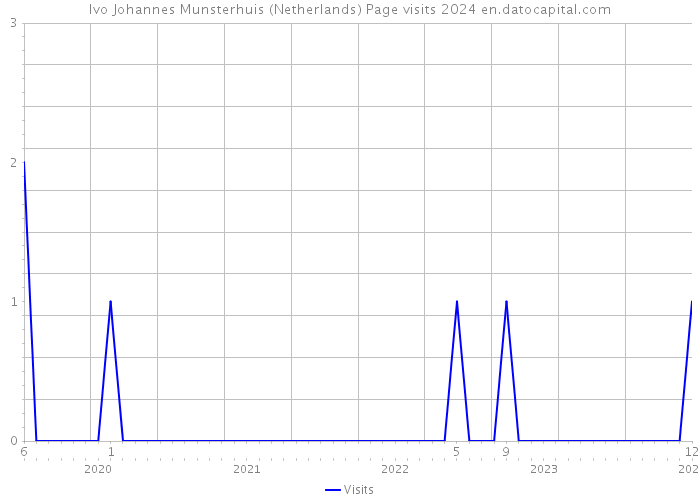 Ivo Johannes Munsterhuis (Netherlands) Page visits 2024 