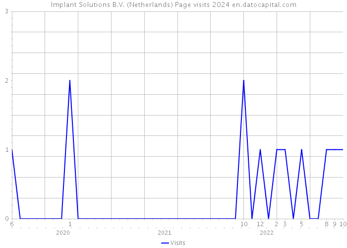 Implant Solutions B.V. (Netherlands) Page visits 2024 