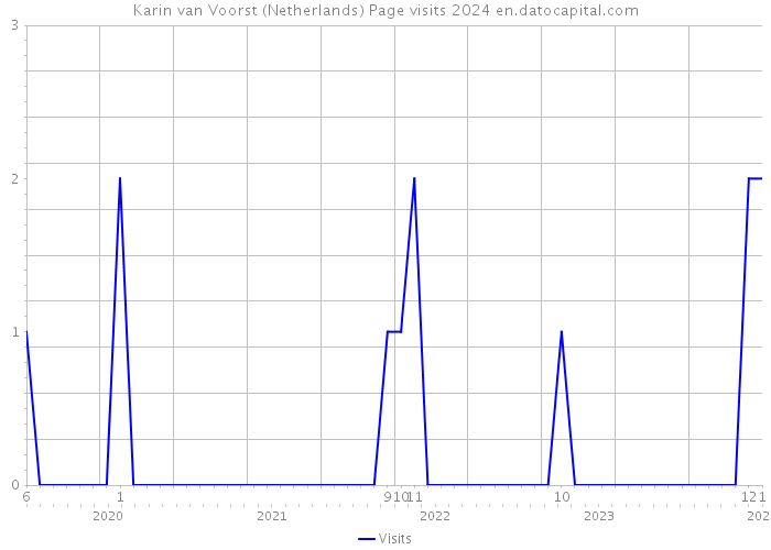 Karin van Voorst (Netherlands) Page visits 2024 
