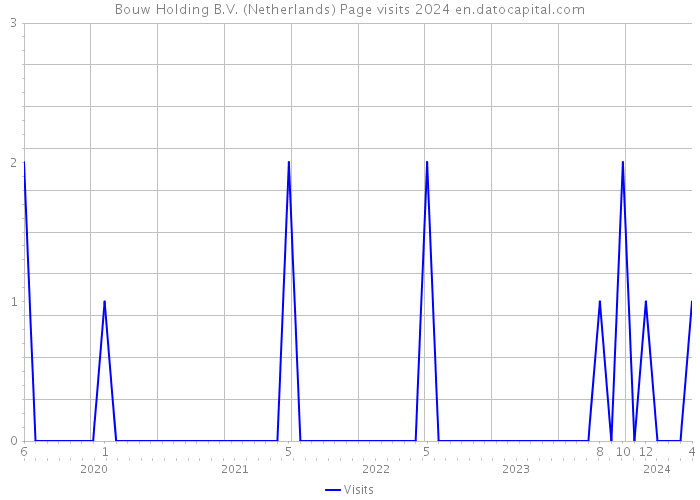 Bouw Holding B.V. (Netherlands) Page visits 2024 