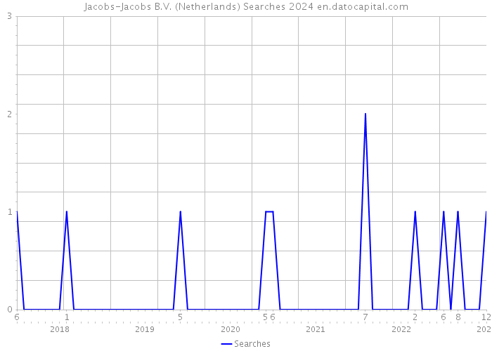 Jacobs-Jacobs B.V. (Netherlands) Searches 2024 