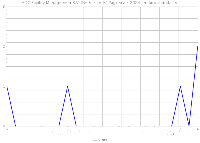 ADG Facility Management B.V. (Netherlands) Page visits 2024 