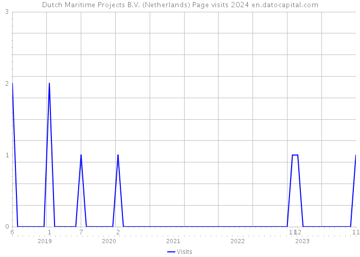 Dutch Maritime Projects B.V. (Netherlands) Page visits 2024 