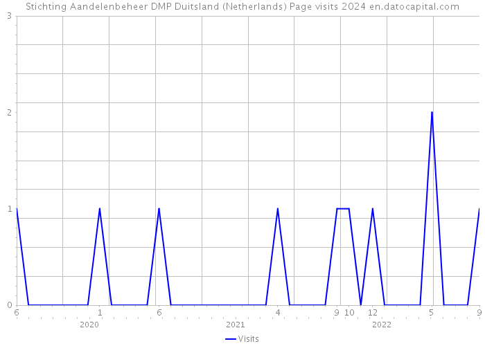 Stichting Aandelenbeheer DMP Duitsland (Netherlands) Page visits 2024 