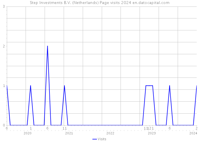 Step Investments B.V. (Netherlands) Page visits 2024 