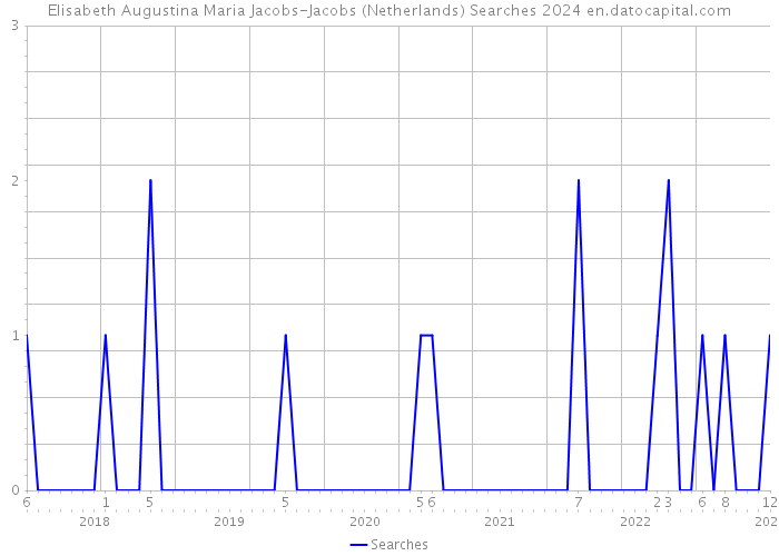Elisabeth Augustina Maria Jacobs-Jacobs (Netherlands) Searches 2024 