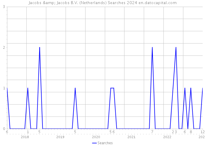 Jacobs & Jacobs B.V. (Netherlands) Searches 2024 