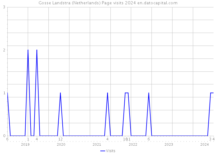 Gosse Landstra (Netherlands) Page visits 2024 