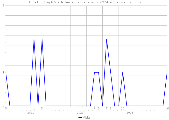 Titra Holding B.V. (Netherlands) Page visits 2024 