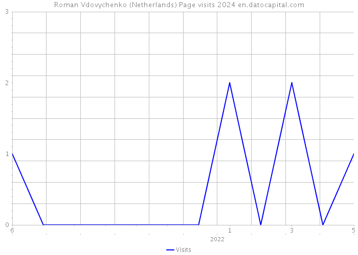 Roman Vdovychenko (Netherlands) Page visits 2024 