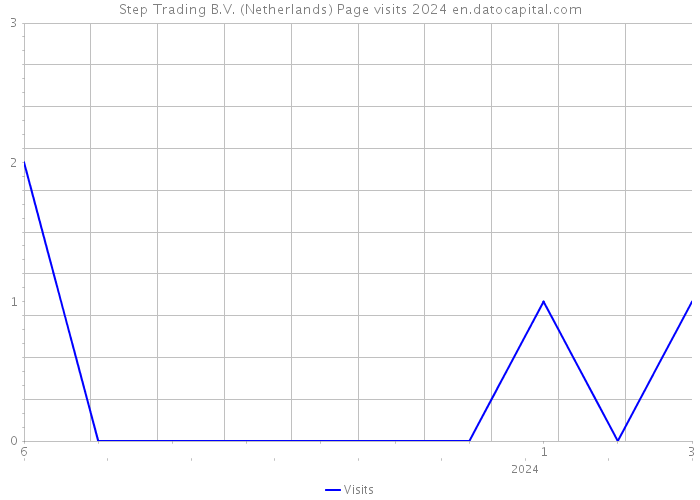 Step Trading B.V. (Netherlands) Page visits 2024 