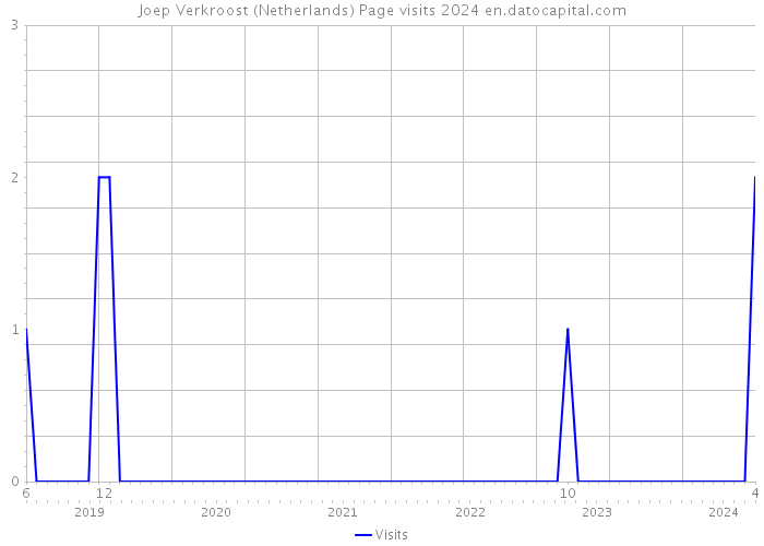 Joep Verkroost (Netherlands) Page visits 2024 