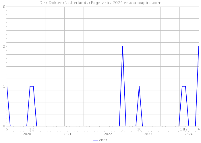 Dirk Dokter (Netherlands) Page visits 2024 