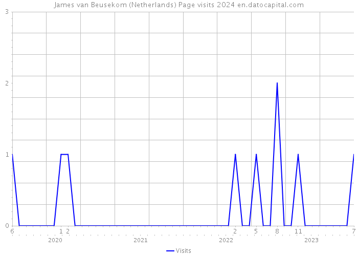James van Beusekom (Netherlands) Page visits 2024 
