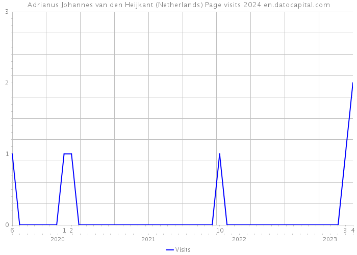 Adrianus Johannes van den Heijkant (Netherlands) Page visits 2024 