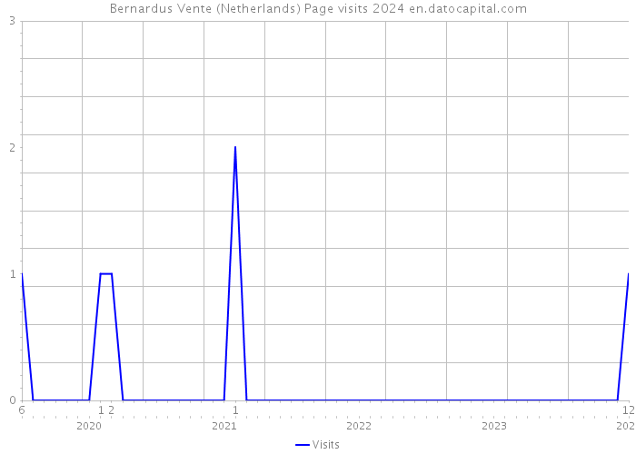 Bernardus Vente (Netherlands) Page visits 2024 