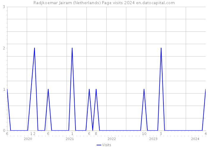 Radjkoemar Jairam (Netherlands) Page visits 2024 