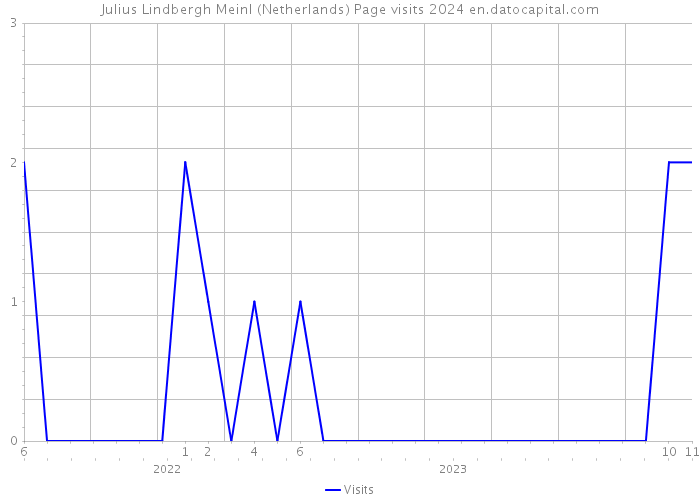 Julius Lindbergh Meinl (Netherlands) Page visits 2024 