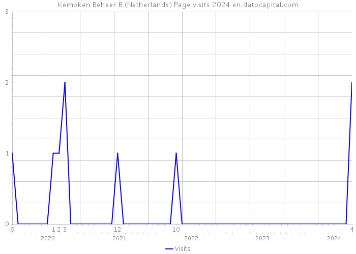 Kempken Beheer B (Netherlands) Page visits 2024 