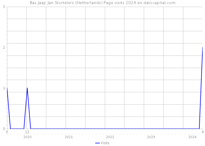 Bas Jaap Jan Stortelers (Netherlands) Page visits 2024 