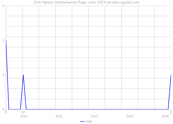Dick Harten (Netherlands) Page visits 2024 