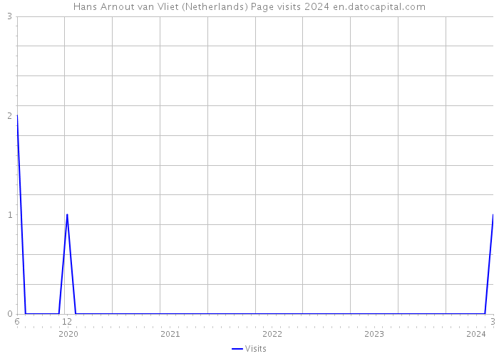 Hans Arnout van Vliet (Netherlands) Page visits 2024 