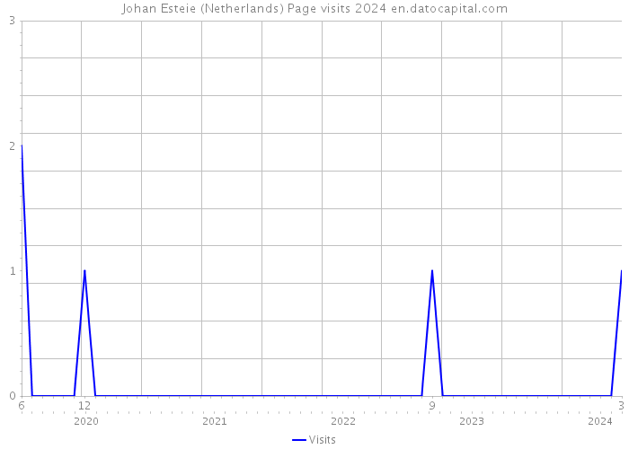 Johan Esteie (Netherlands) Page visits 2024 