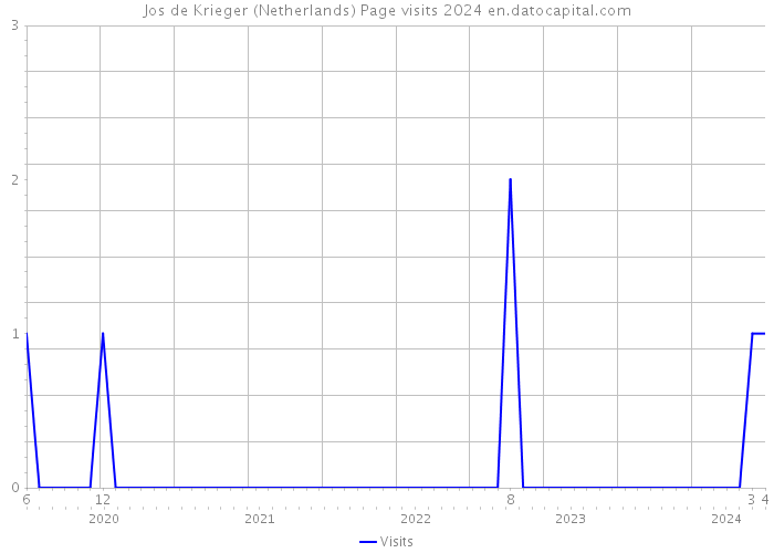 Jos de Krieger (Netherlands) Page visits 2024 