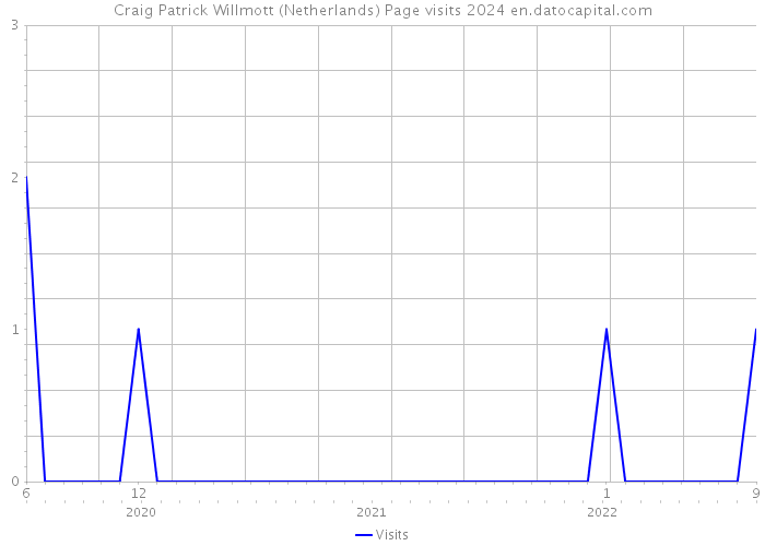 Craig Patrick Willmott (Netherlands) Page visits 2024 