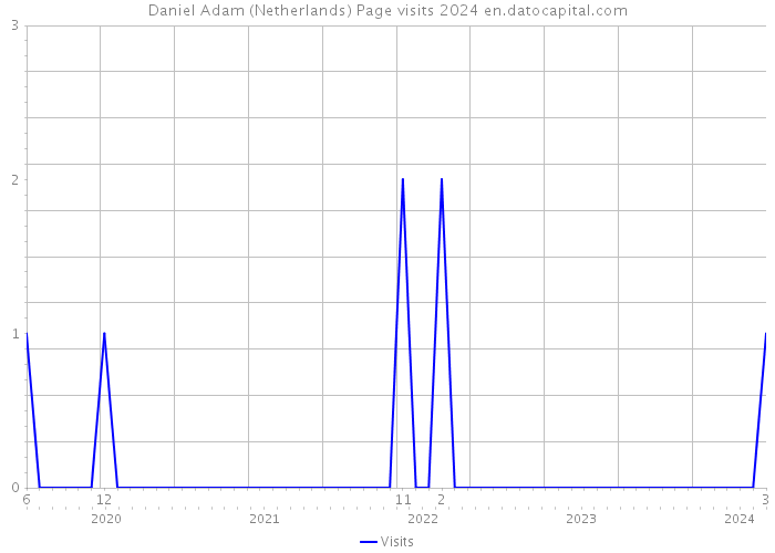 Daniel Adam (Netherlands) Page visits 2024 