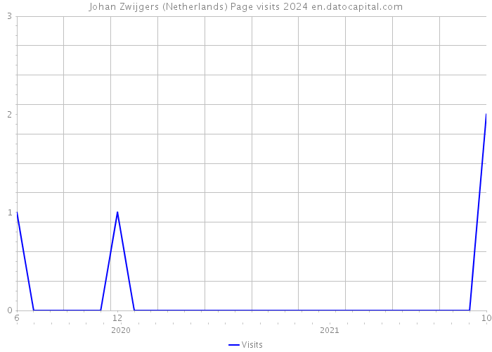 Johan Zwijgers (Netherlands) Page visits 2024 