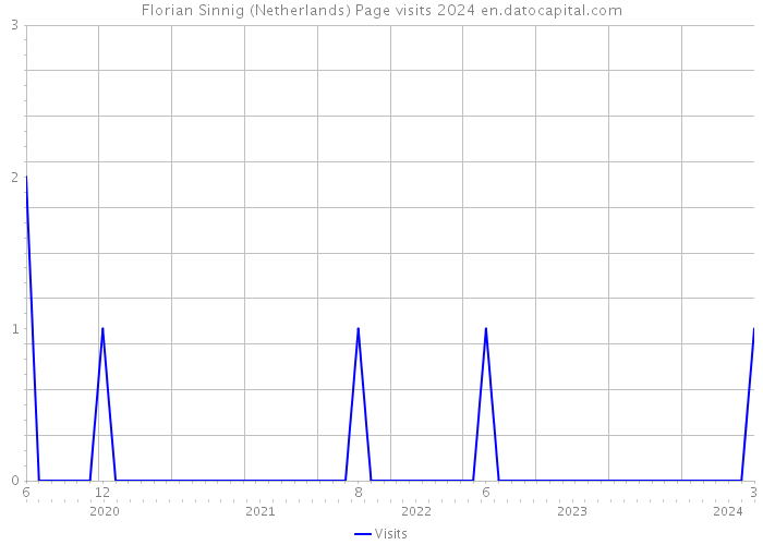 Florian Sinnig (Netherlands) Page visits 2024 