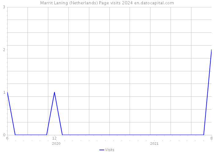 Marrit Laning (Netherlands) Page visits 2024 