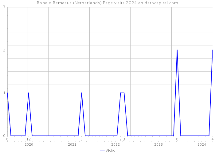 Ronald Remeeus (Netherlands) Page visits 2024 
