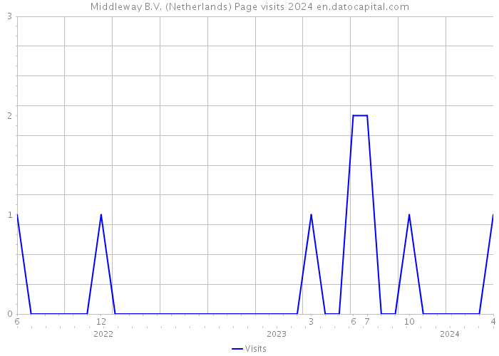 Middleway B.V. (Netherlands) Page visits 2024 